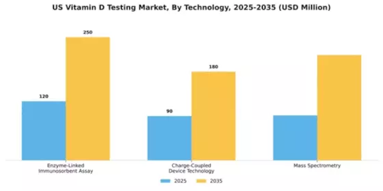US Vitamin D Testing Market Segment Image 2