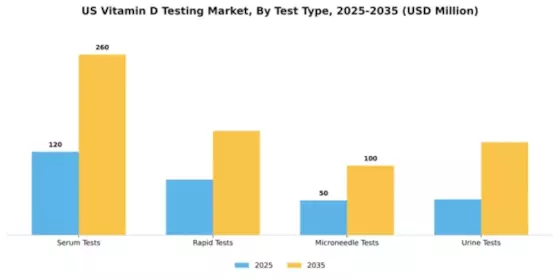 US Vitamin D Testing Market Segment Image 3