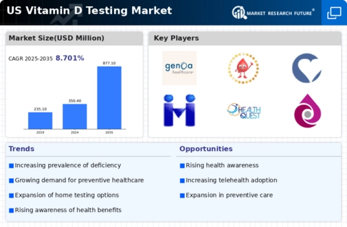US Vitamin D Testing Market Infographic