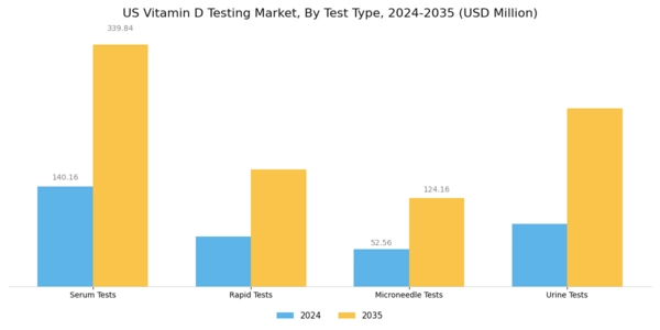 US Vitamin D Testing Market Segment Image 0