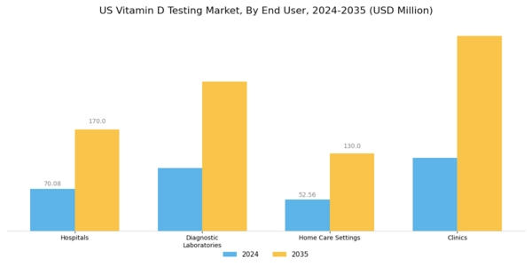 US Vitamin D Testing Market Segment Image 1