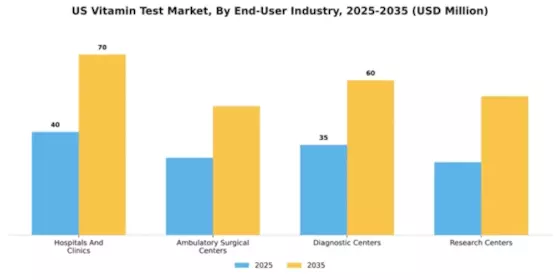 US Vitamin test Market Segment Image 0