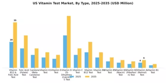 US Vitamin test Market Segment Image 2
