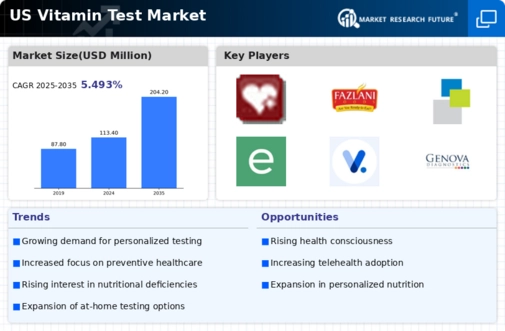 US Vitamin test Market Infographic
