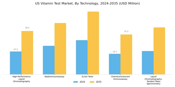 US Vitamin test Market Segment Image 1