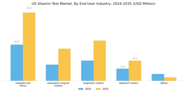 US Vitamin test Market Segment Image 2