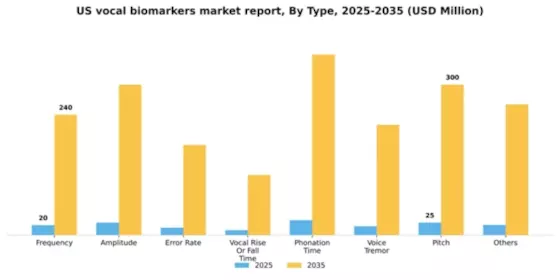 US Vocal Biomarkers Market Segment Image 1