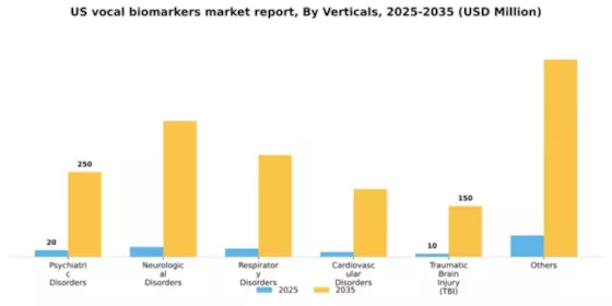 US Vocal Biomarkers Market Segment Image 2