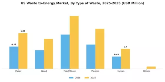 US Waste to Energy Market Segment Image 2