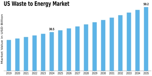 US Waste to Energy Market Size