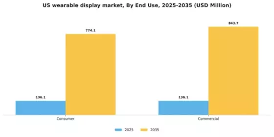 US Wearable Display Market Segment Image 1
