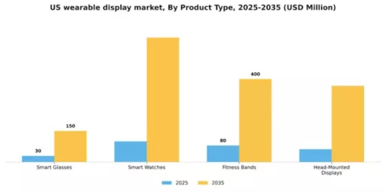 US Wearable Display Market Segment Image 2