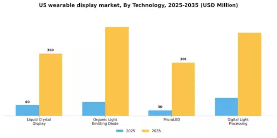 US Wearable Display Market Segment Image 3