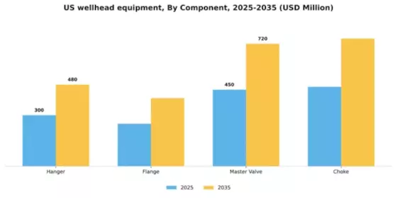 US Wellhead Equipment Market Segment Image 1