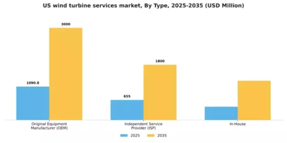 US Wind Turbine Services Market Segment Image 1