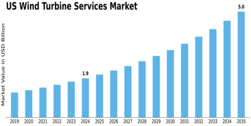 US Wind Turbine Services Market Size