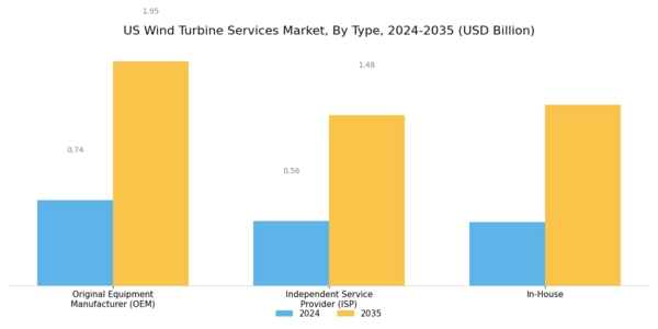 US Wind Turbine Services Market Segment Image 0