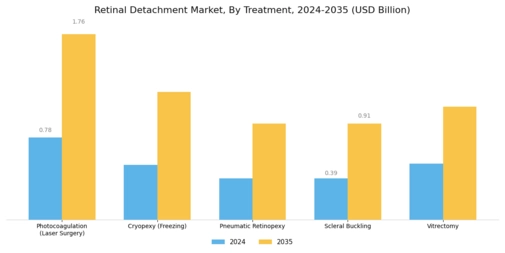 Retinal Detachment treatment Market Segment Image 1