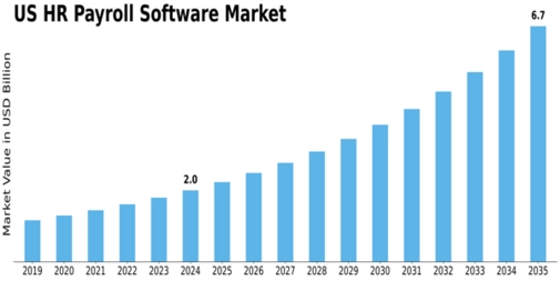 US HR Payroll Software Market Size