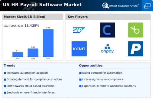 US HR Payroll Software Market Infographic