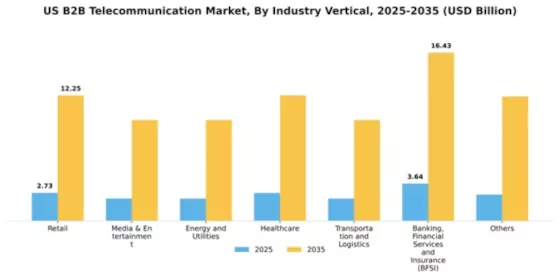 US B2B Telecommunication Market Segment Image 1