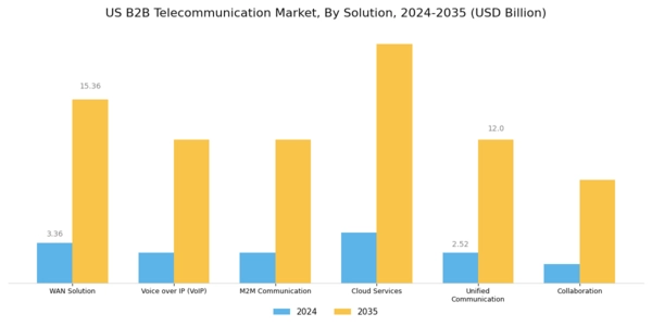 US B2B Telecommunication Market Segment Image 0