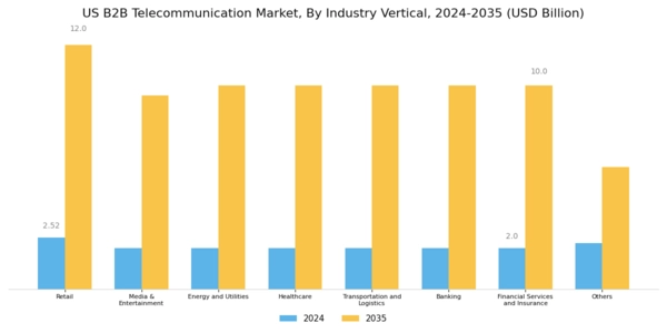 US B2B Telecommunication Market Segment Image 2