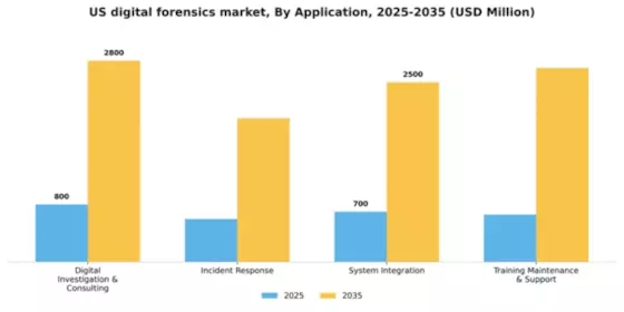 US Digital Forensics Market Segment Image 0