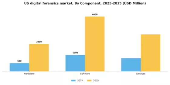 US Digital Forensics Market Segment Image 1