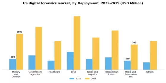 US Digital Forensics Market Segment Image 2