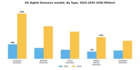 US Digital Forensics Market Segment Image 3