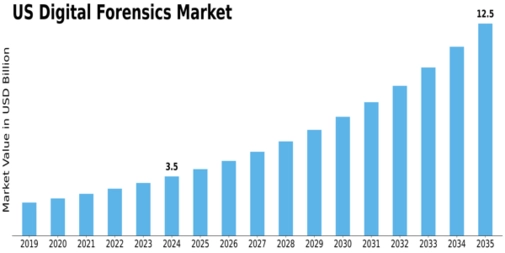 US Digital Forensics Market Size