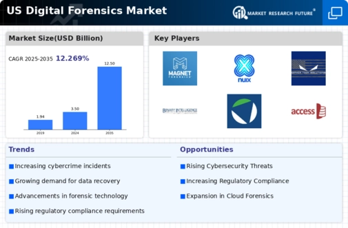 US Digital Forensics Market Infographic
