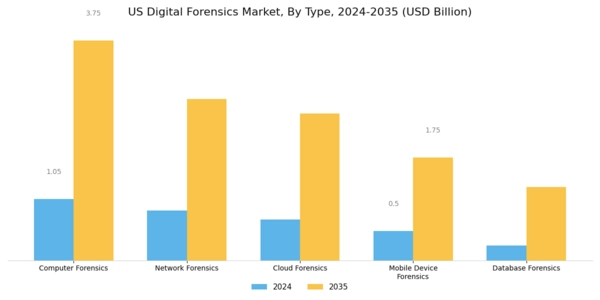 US Digital Forensics Market Segment Image 0