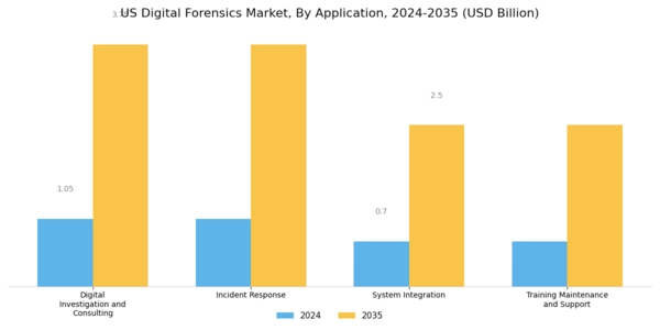 US Digital Forensics Market Segment Image 2