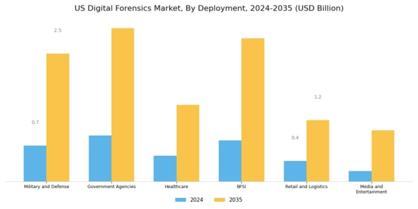 US Digital Forensics Market Segment Image 3