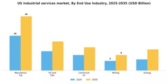 US Industrial Services Market Segment Image 0