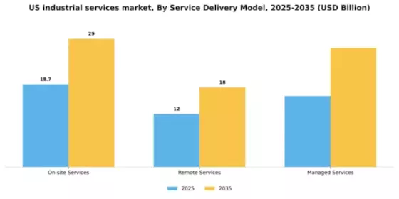 US Industrial Services Market Segment Image 1