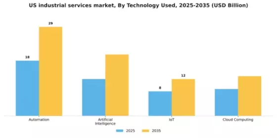 US Industrial Services Market Segment Image 3