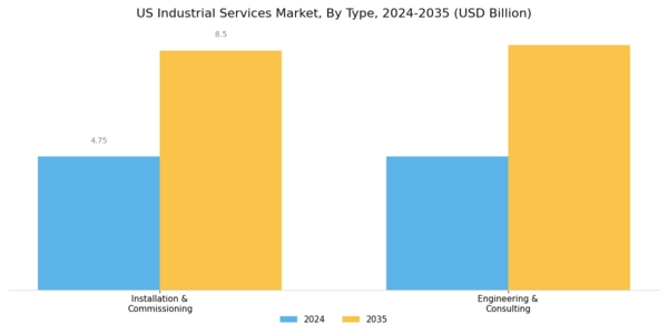 US Industrial Services Market Segment Image 0