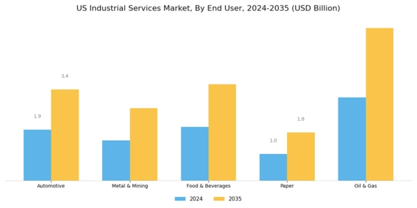 US Industrial Services Market Segment Image 2