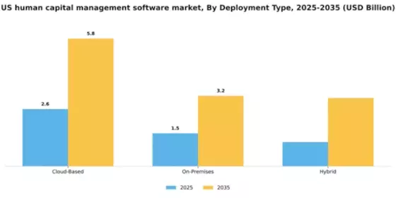 US Human Capital Management Software Market Segment Image 0