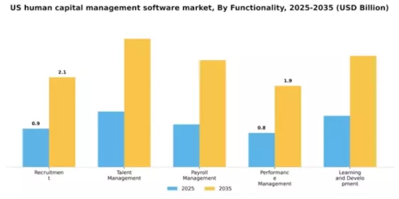 US Human Capital Management Software Market Segment Image 2