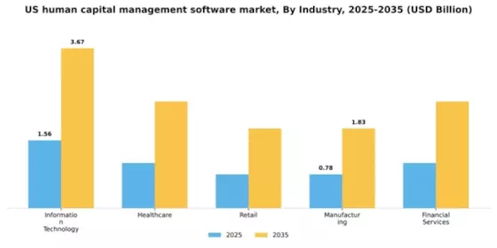 US Human Capital Management Software Market Segment Image 3