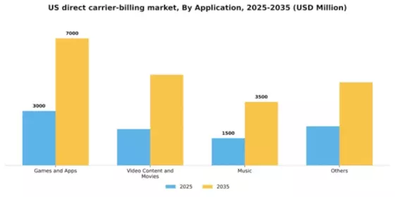 US Direct Carrier Billing Market Segment Image 0