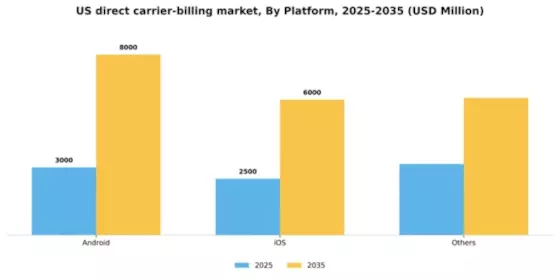US Direct Carrier Billing Market Segment Image 1