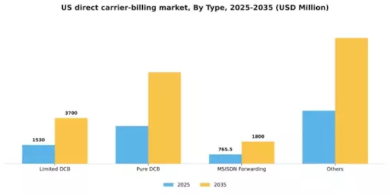 US Direct Carrier Billing Market Segment Image 2