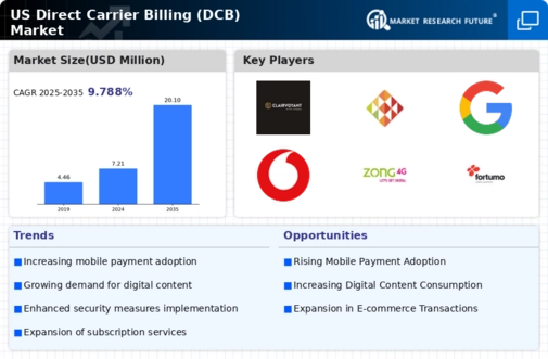 US Direct Carrier Billing Market Infographic