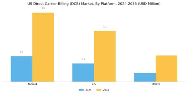 US Direct Carrier Billing Market Segment Image 1
