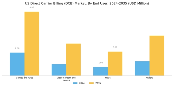 US Direct Carrier Billing Market Segment Image 2